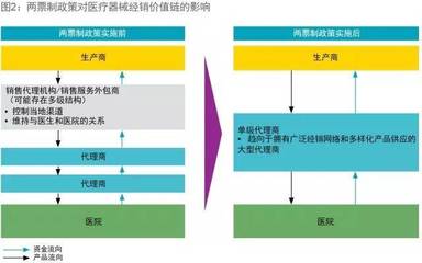 兩票制 中國醫療器械行業的商業模式轉變